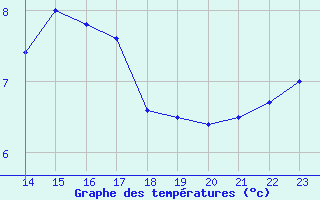 Courbe de tempratures pour Saint-Hilaire-sur-Helpe (59)