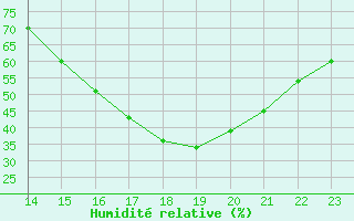 Courbe de l'humidit relative pour Paranapoema