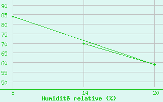 Courbe de l'humidit relative pour Pointe Saint-Mathieu (29)