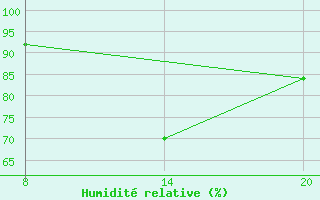 Courbe de l'humidit relative pour Pointe Saint-Mathieu (29)
