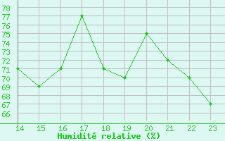 Courbe de l'humidit relative pour Dole-Tavaux (39)