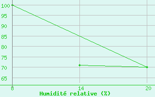 Courbe de l'humidit relative pour Pointe Saint-Mathieu (29)