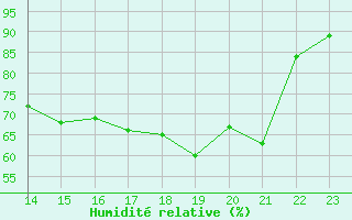 Courbe de l'humidit relative pour Axstal