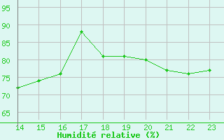 Courbe de l'humidit relative pour Talavera de la Reina