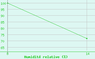Courbe de l'humidit relative pour Pointe Saint-Mathieu (29)