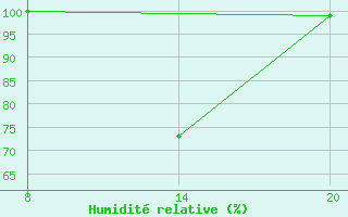 Courbe de l'humidit relative pour Pointe Saint-Mathieu (29)