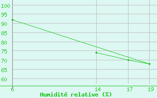 Courbe de l'humidit relative pour Pointe de Socoa (64)