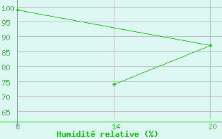 Courbe de l'humidit relative pour Pointe Saint-Mathieu (29)