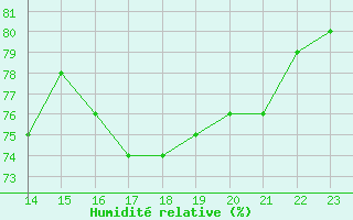 Courbe de l'humidit relative pour Colmar-Ouest (68)
