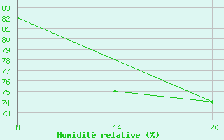 Courbe de l'humidit relative pour Pointe Saint-Mathieu (29)