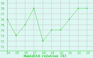 Courbe de l'humidit relative pour Cap de la Hague (50)