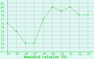 Courbe de l'humidit relative pour Saint-Hilaire-sur-Helpe (59)