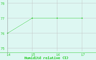 Courbe de l'humidit relative pour Idre