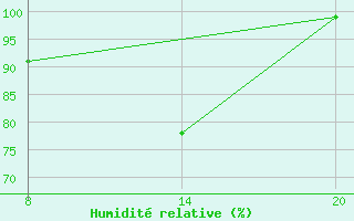 Courbe de l'humidit relative pour Pointe Saint-Mathieu (29)