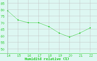 Courbe de l'humidit relative pour Seymour Galapagos