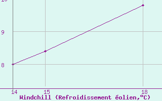 Courbe du refroidissement olien pour Hestrud (59)