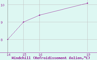 Courbe du refroidissement olien pour la bouée 62107