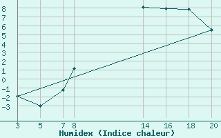 Courbe de l'humidex pour Dourbes (Be)