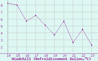 Courbe du refroidissement olien pour Montroy (17)
