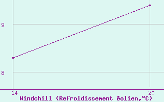 Courbe du refroidissement olien pour Pointe Saint-Mathieu (29)
