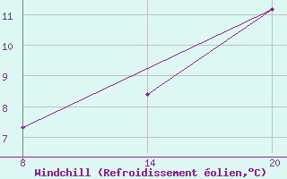 Courbe du refroidissement olien pour Pointe Saint-Mathieu (29)