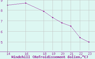 Courbe du refroidissement olien pour Vieste