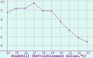 Courbe du refroidissement olien pour Kuggoren