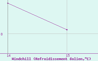 Courbe du refroidissement �olien pour Selonnet (04)