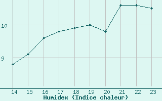 Courbe de l'humidex pour Saint-Michel-Mont-Mercure (85)