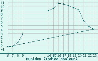 Courbe de l'humidex pour Turretot (76)