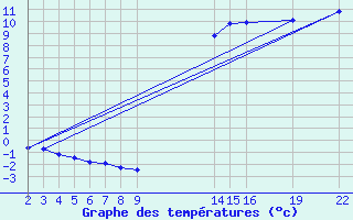 Courbe de tempratures pour Guidel (56)