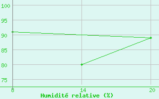 Courbe de l'humidit relative pour Pointe Saint-Mathieu (29)
