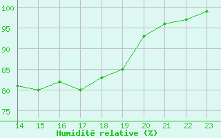 Courbe de l'humidit relative pour Pordic (22)