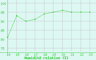 Courbe de l'humidit relative pour Cernay (86)