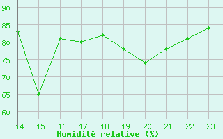 Courbe de l'humidit relative pour Jarnac (16)