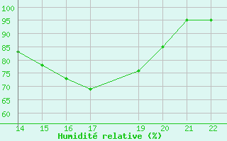 Courbe de l'humidit relative pour Clevelandia