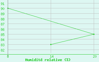 Courbe de l'humidit relative pour Pointe Saint-Mathieu (29)