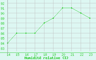 Courbe de l'humidit relative pour Melle (Be)