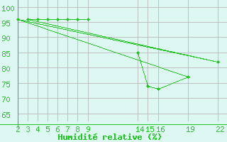 Courbe de l'humidit relative pour Guidel (56)