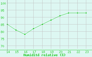 Courbe de l'humidit relative pour Saint-Brevin (44)