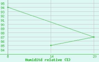 Courbe de l'humidit relative pour Pointe Saint-Mathieu (29)