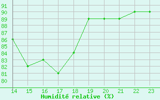 Courbe de l'humidit relative pour Montroy (17)