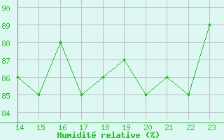 Courbe de l'humidit relative pour Punta Marina