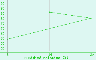 Courbe de l'humidit relative pour Pointe Saint-Mathieu (29)