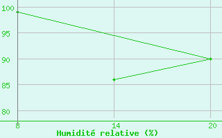 Courbe de l'humidit relative pour Pointe Saint-Mathieu (29)