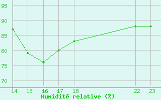 Courbe de l'humidit relative pour Douzens (11)