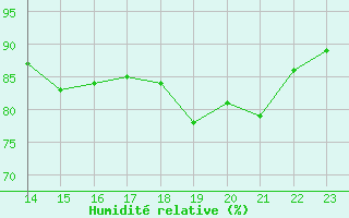 Courbe de l'humidit relative pour Lans-en-Vercors - Les Allires (38)