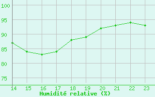 Courbe de l'humidit relative pour Angliers (17)