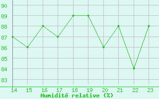 Courbe de l'humidit relative pour Montroy (17)