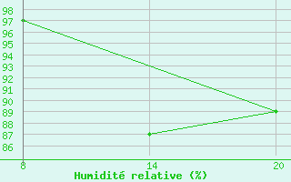 Courbe de l'humidit relative pour Pointe Saint-Mathieu (29)